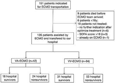 Outcomes of Transferred Adult Venovenous and Venoarterial Extracorporeal Membrane Oxygenation Patients: A Single Center Experience